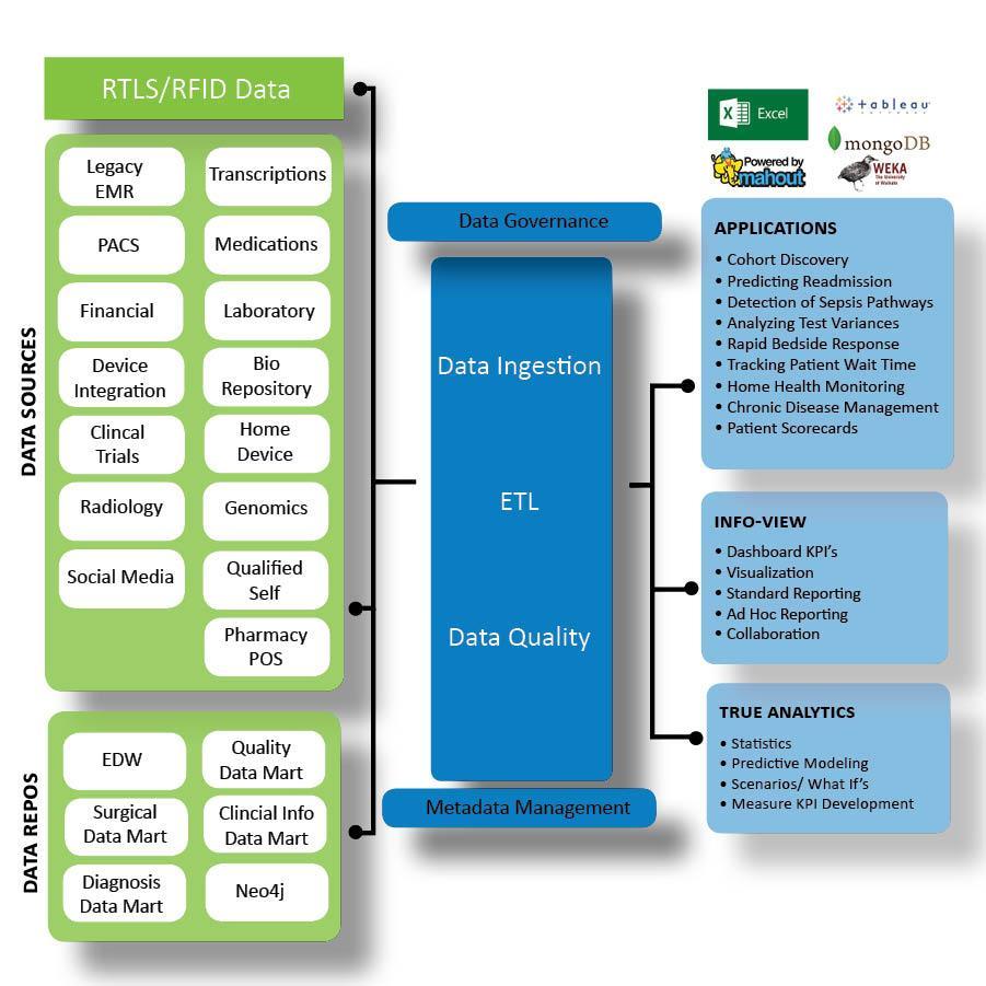 The process by which data is sourced, aggregated, and assimilated across internal and external data sources of an Enterprise Information Management Framework.