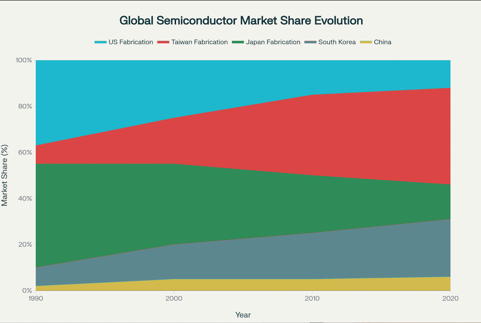 A graph showing the market share of the global semiconductor market

AI-generated content may be incorrect.